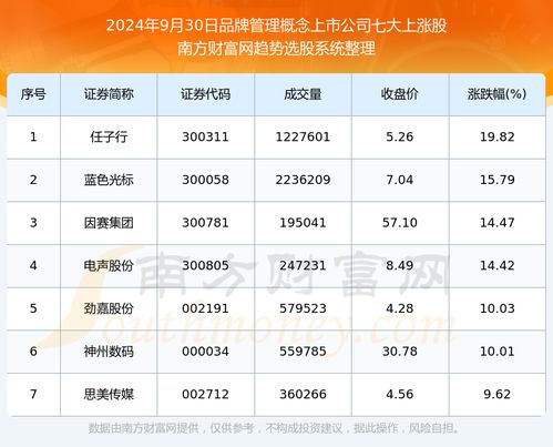 2024年9月30日市場聚焦 品牌管理概念股表現(xiàn)活躍，七大上市公司領(lǐng)漲
