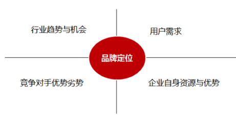從認(rèn)知到認(rèn)同 如何理清品牌定位，讓消費(fèi)者真正認(rèn)識(shí)你的品牌